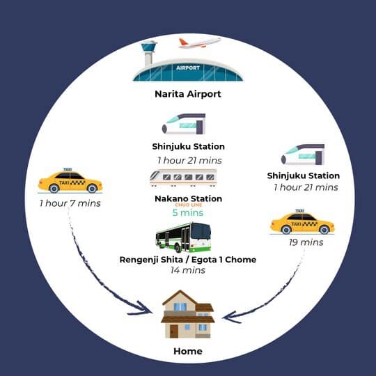 Photo showcasing multiple routes from Narita Airport to the Airbnb, including express train, bus, and taxi options for a flexible and convenient journey.